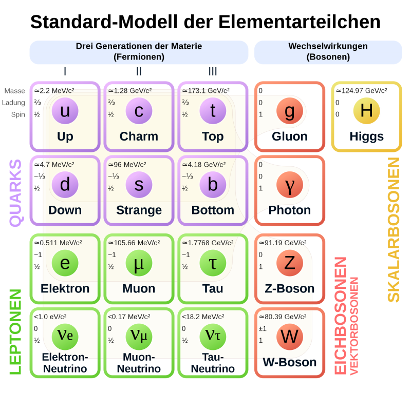 Standard Model of Elementary Particles-de.png